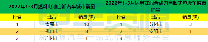 一季度新能源重卡銷售4764輛 牽引車在哪座城市最受“歡迎”？