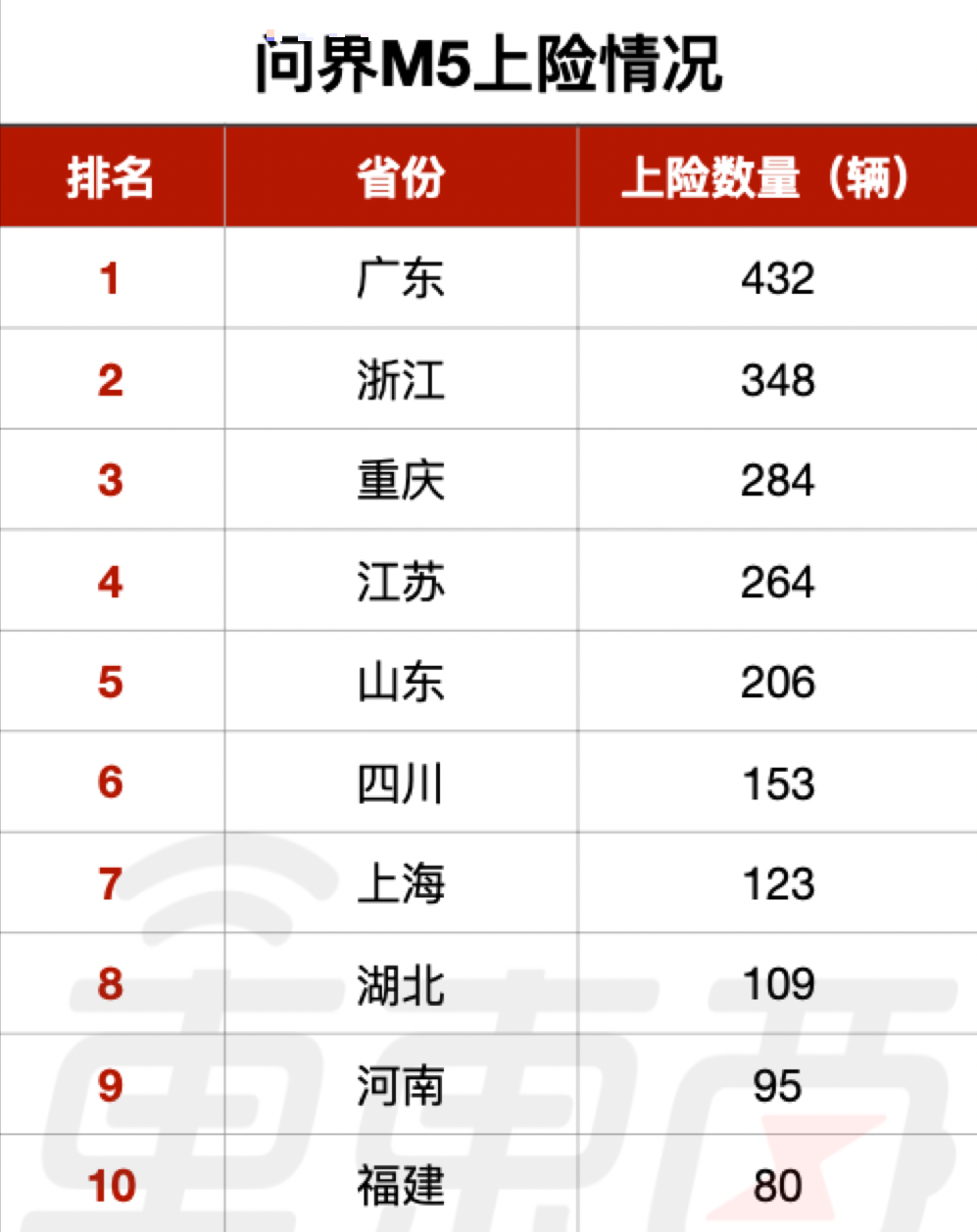  3月份賣出3045臺，到底誰在買華為問界M5？用數(shù)據(jù)說話