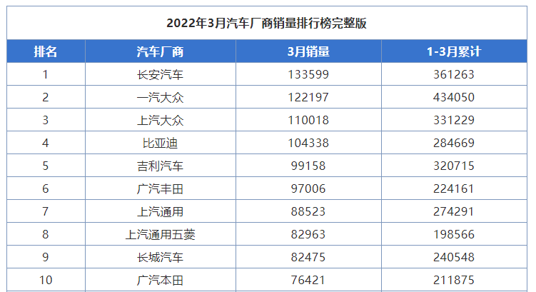 风水轮流转 2022年3月 卖得最好的厂商竟然是长安汽车？