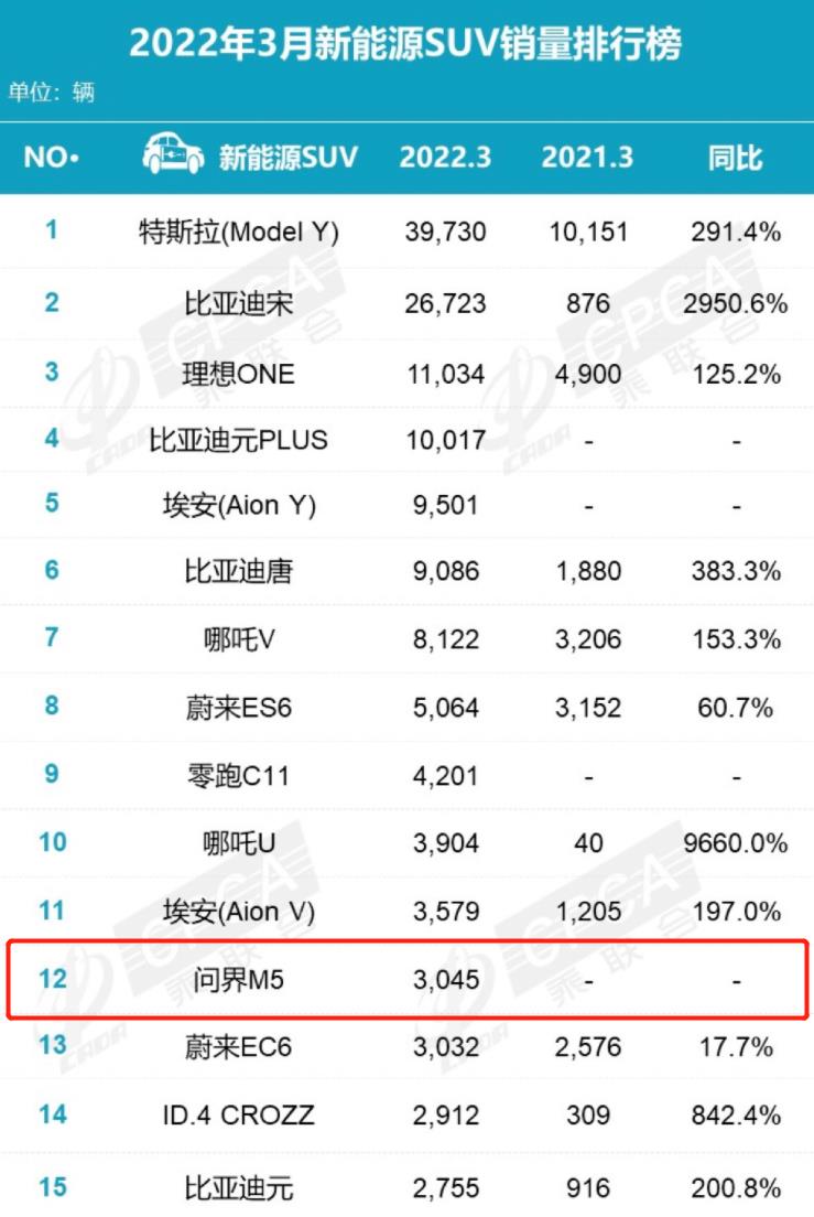  3月份卖出3045台，到底谁在买华为问界M5？用数据说话