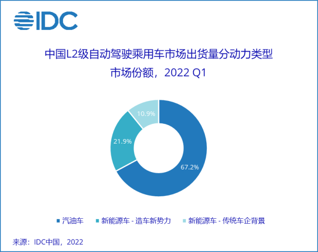 滲透率達(dá)35.0%，L2級自動駕駛成新能源車關(guān)鍵配置