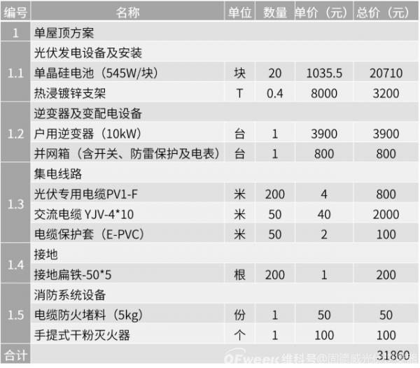 整县推进4大场景，用案例告诉你收益有多少？