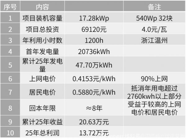 整县推进4大场景，用案例告诉你收益有多少？