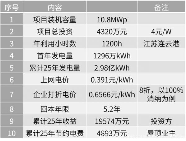 整县推进4大场景，用案例告诉你收益有多少？