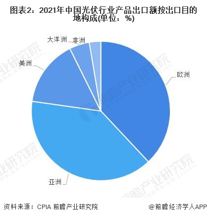 圖表22021年中國光伏行業產品出口額按出口目的地構成(單位%)
