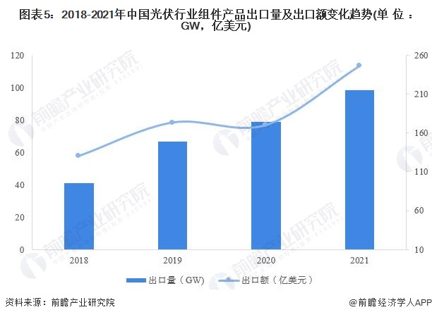 圖表52018-2021年中國光伏行業組件產品出口量及出口額變化趨勢(單位GW，億美元)