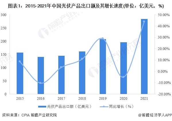 圖表12015-2021年中國光伏產品出口額及其增長速度(單位億美元，%)