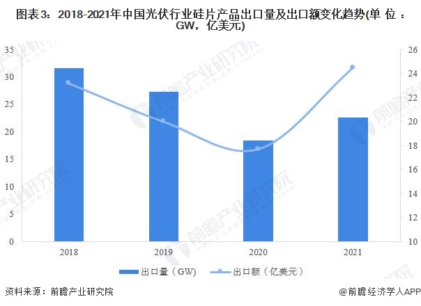 圖表32018-2021年中國光伏行業硅片產品出口量及出口額變化趨勢(單位GW，億美元)