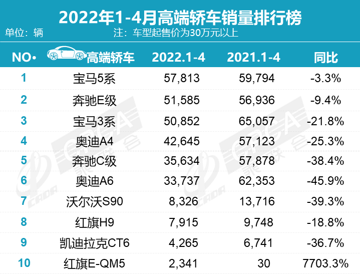 4月豪華車銷量排行榜：集體性大幅下降，僅2款車型銷量破萬！