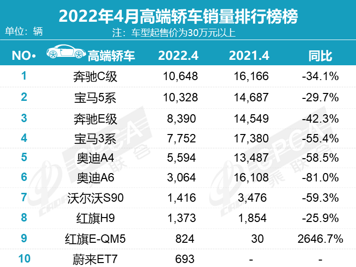 4月豪華車銷量排行榜：集體性大幅下降，僅2款車型銷量破萬！