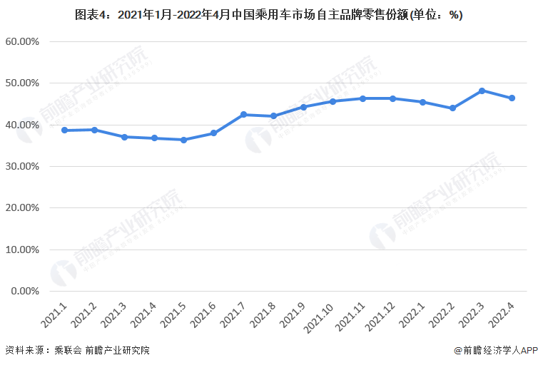 圖表4：2021年1月-2022年4月中國乘用車市場自主品牌零售份額(單位：%)