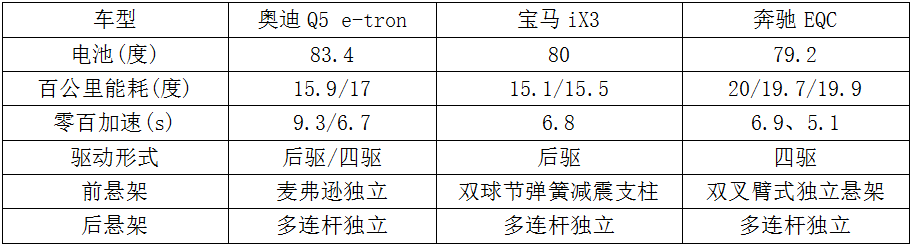 國內(nèi)BBA燒油的車很香，而電車呢？