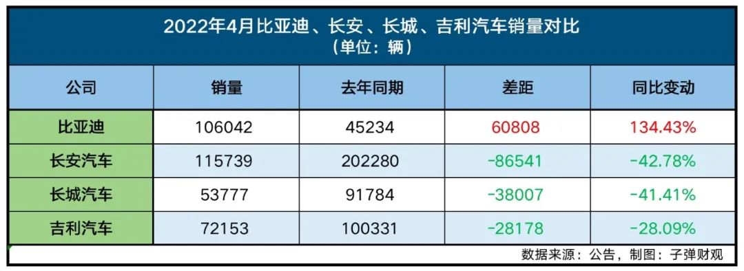 中国车市格局生变，自主三强变四强？