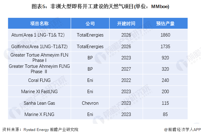 图表5：非洲大型即将开工建设的天然气项目(单位：MMboe)