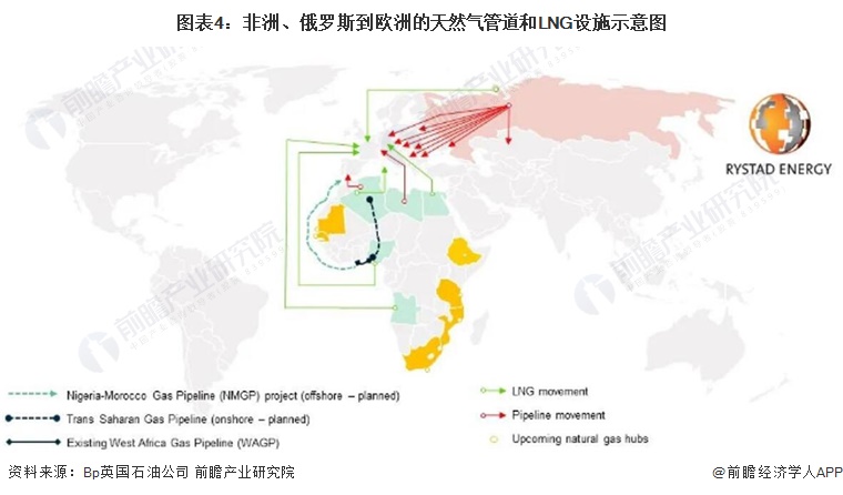 图表4：非洲、俄罗斯到欧洲的天然气管道和LNG设施示意图