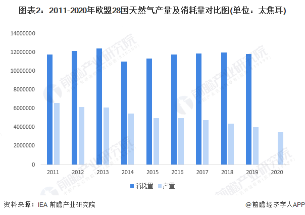 图表2：2011-2020年欧盟28国天然气产量及消耗量对比图(单位：太焦耳)