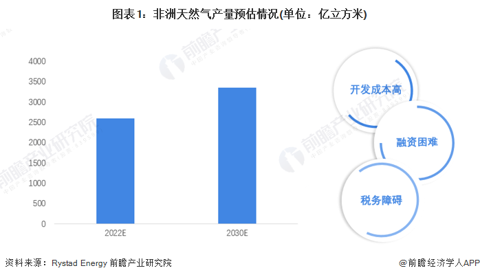 图表1：非洲天然气产量预估情况(单位：亿立方米)