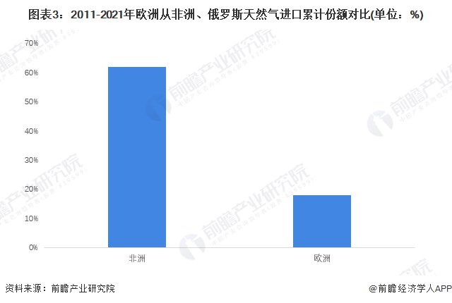 图表3：2011-2021年欧洲从非洲、俄罗斯天然气进口累计份额对比(单位：%)