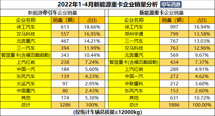 前4月新能源牽引車同比暴漲963% 徐工/漢馬/北奔居前三 特百佳配套超千輛