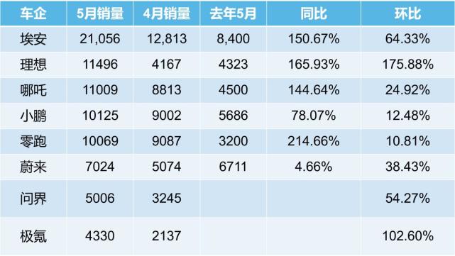 5月新能源銷量盤點：廣汽埃安再度碾壓新勢力，蔚來難改弱勢