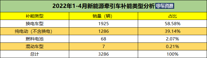 前4月新能源牽引車同比暴漲963% 徐工/漢馬/北奔居前三 特百佳配套超千輛