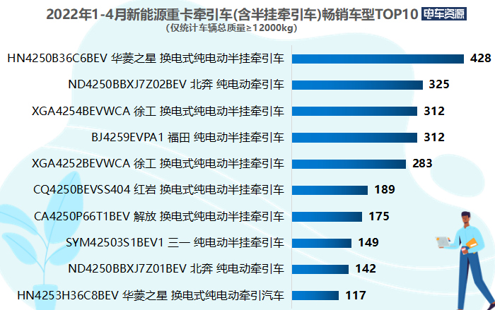 前4月新能源牽引車同比暴漲963% 徐工/漢馬/北奔居前三 特百佳配套超千輛