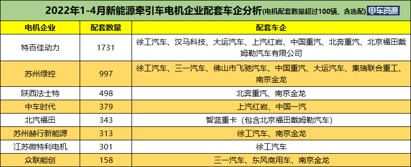 前4月新能源牽引車同比暴漲963% 徐工/漢馬/北奔居前三 特百佳配套超千輛