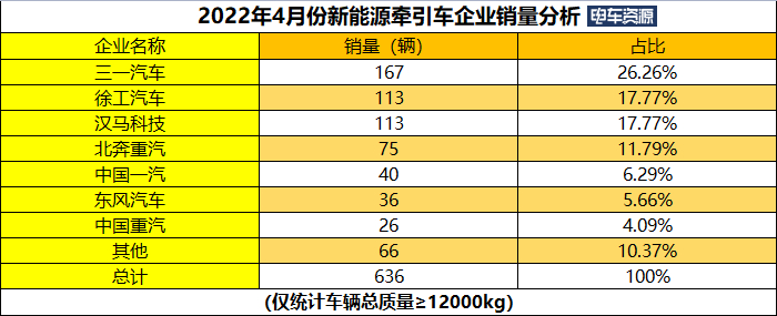 前4月新能源牽引車同比暴漲963% 徐工/漢馬/北奔居前三 特百佳配套超千輛