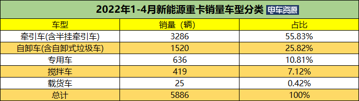 前4月新能源牽引車同比暴漲963% 徐工/漢馬/北奔居前三 特百佳配套超千輛