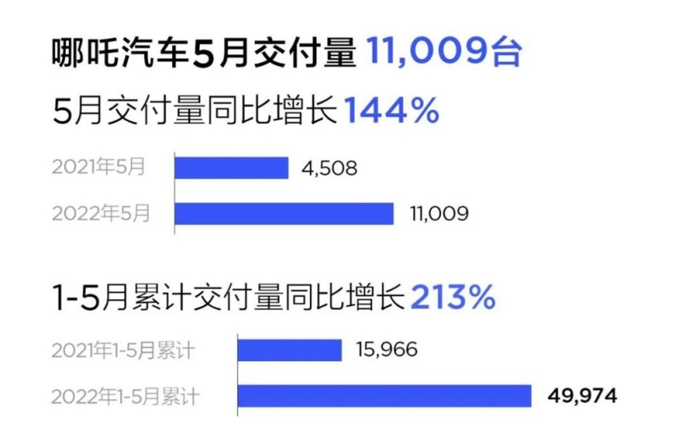 5月新势力销量排行出炉，理想重登榜首，哪吒坐实一线地位!