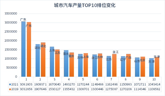 汽车之都抢位赛|格局变