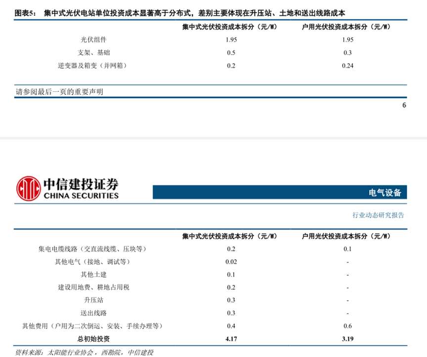 分布式與組件出口，2022光伏產(chǎn)業(yè)的勝負(fù)手