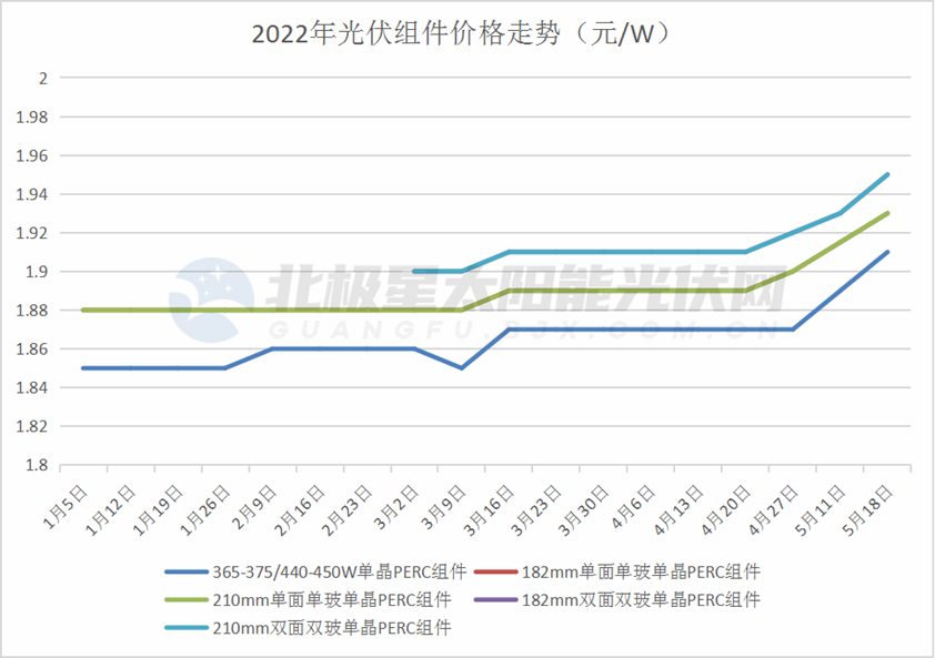 分布式與組件出口，2022光伏產(chǎn)業(yè)的勝負(fù)手