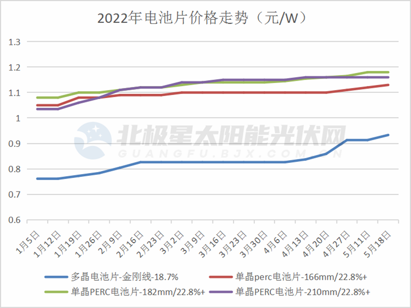 分布式与组件出口，2022光伏产业的胜负手