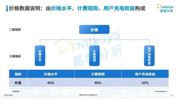 2022年公共充电站运营端用户体验指数（UEI）发布