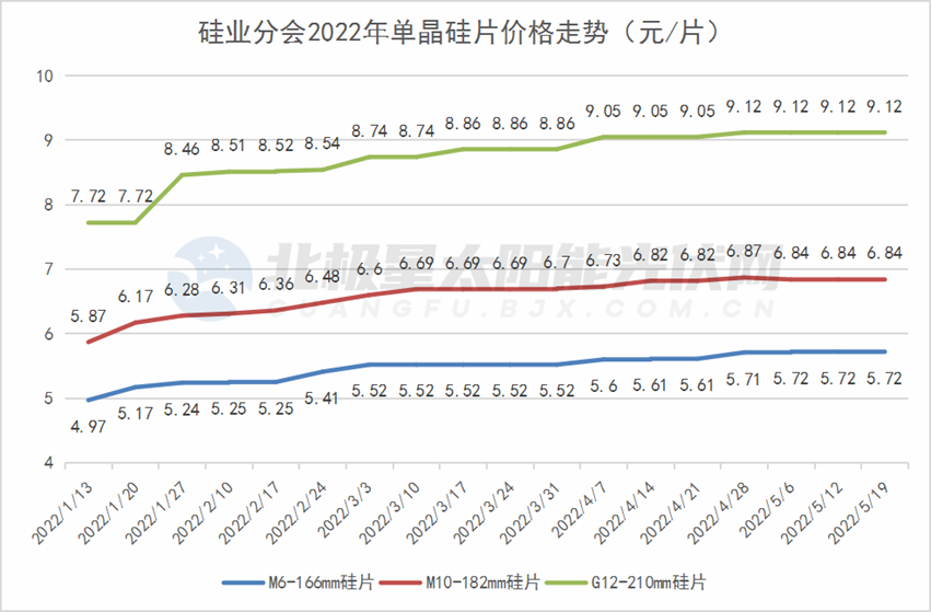 分布式與組件出口，2022光伏產(chǎn)業(yè)的勝負(fù)手