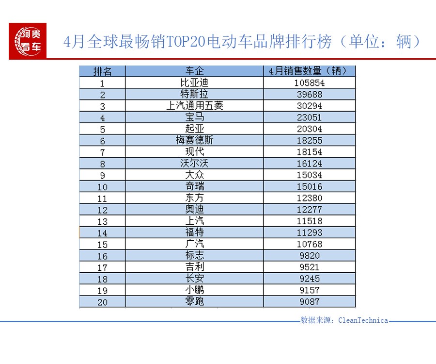 4月電動車全球銷量排行榜TOP10：比亞迪一家獨大 現(xiàn)代、起亞進前10