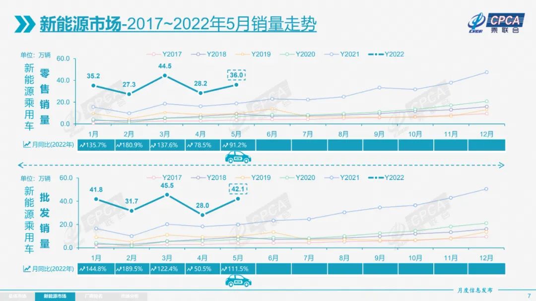 乘聯(lián)會：5月新能源汽車生產(chǎn)修復(fù)，全年550萬輛預(yù)期不變