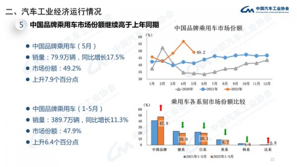 5月乘用車銷量162.2萬(wàn)輛 同比降幅明顯收窄