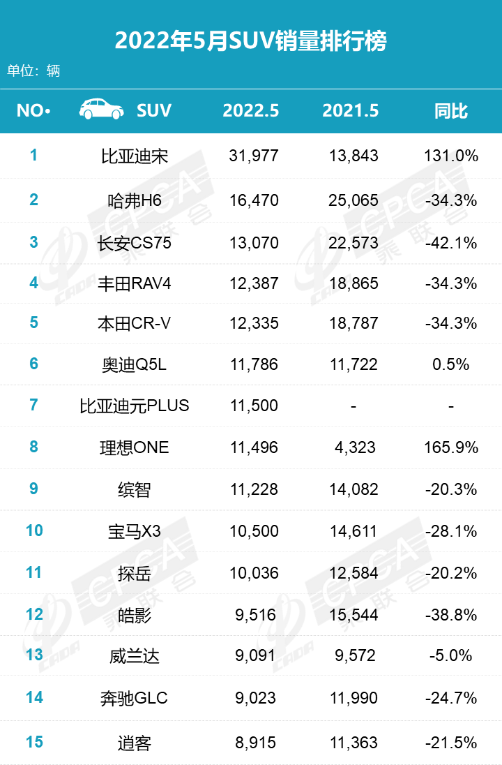 比亞迪宋一騎絕塵 5月SUV銷量榜單公布 奧迪Q5L創(chuàng)新高