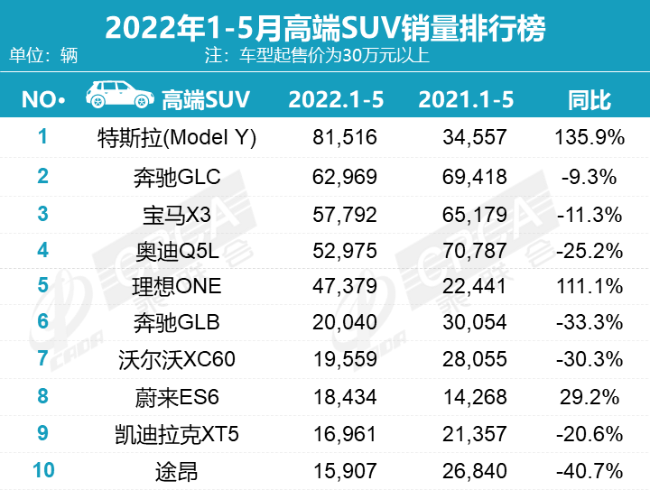 5月豪華車銷量：8款車型銷量過萬，奧迪Q5L重奪高端SUV冠軍！