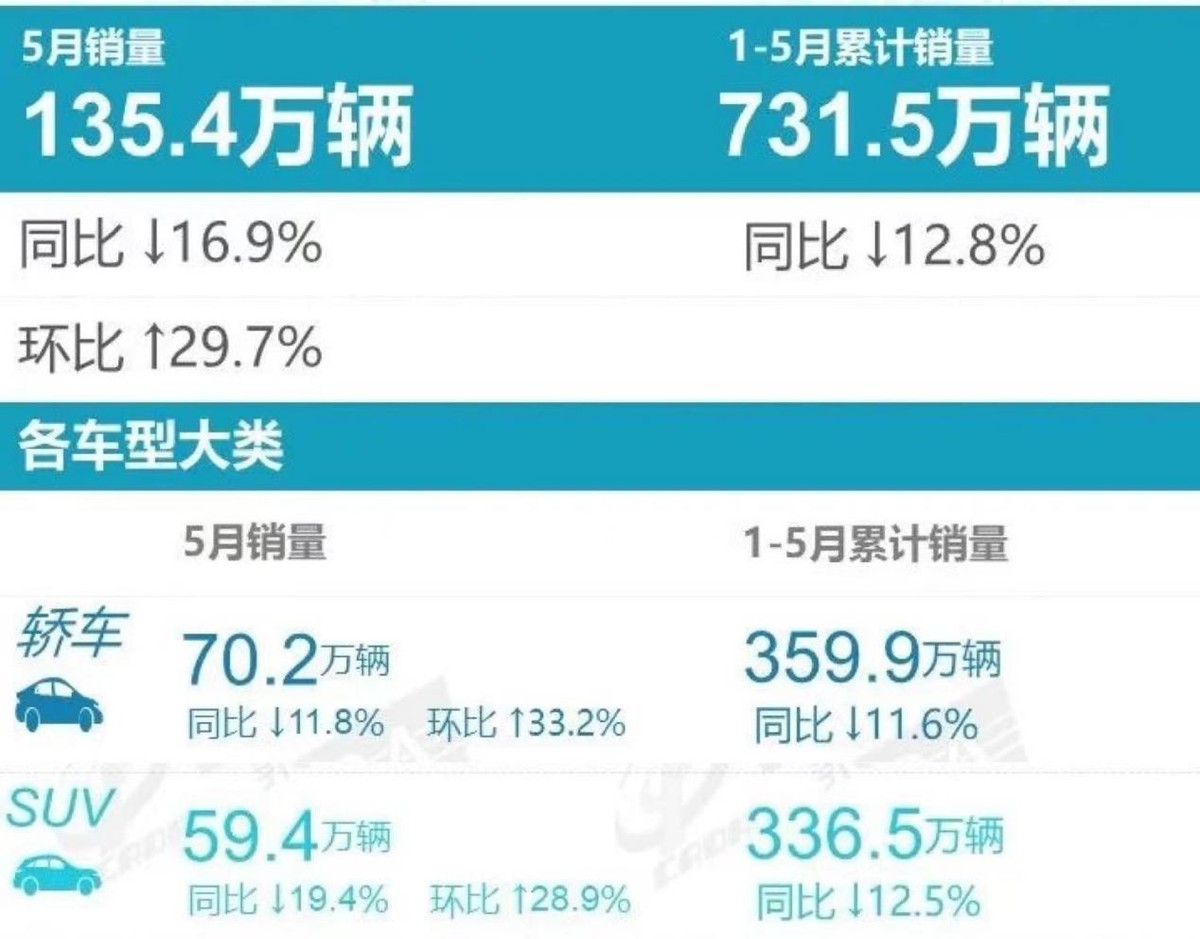 5月豪华车销量：8款车型销量过万，奥迪Q5L重夺高端SUV冠军！