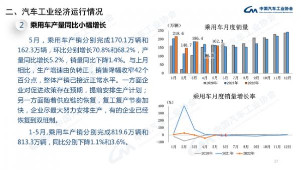 5月乘用車銷量162.2萬(wàn)輛 同比降幅明顯收窄