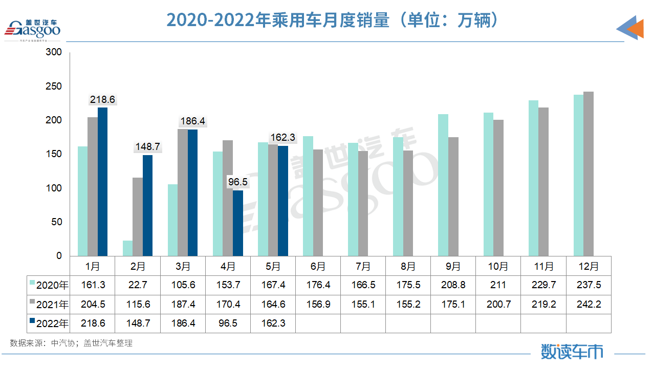 5月车市触底反弹：整体产销增长超预期，新能源汽车累计超200万辆