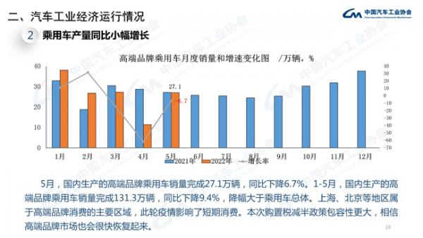 5月乘用車銷量162.2萬(wàn)輛 同比降幅明顯收窄