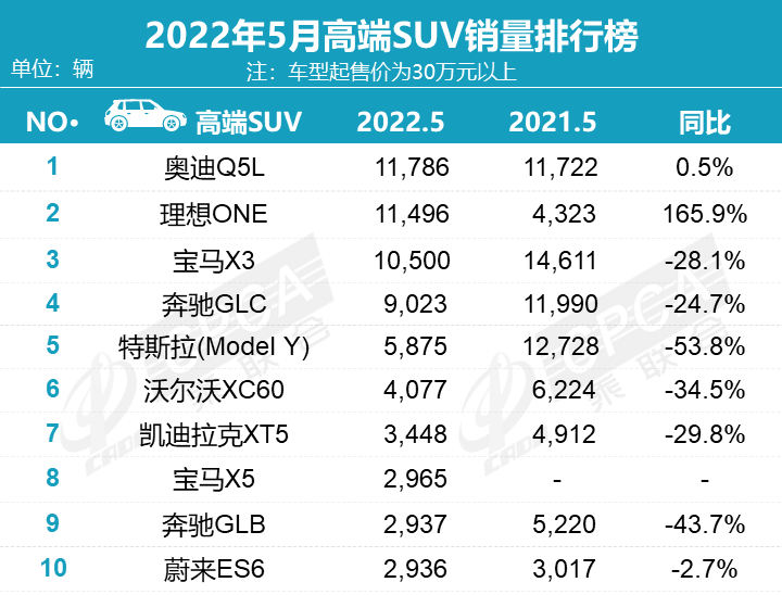 5月豪華車銷量：8款車型銷量過萬，奧迪Q5L重奪高端SUV冠軍！