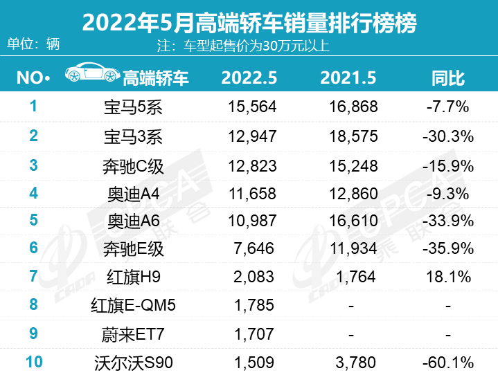 5月豪华车销量：8款车型销量过万，奥迪Q5L重夺高端SUV冠军！