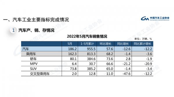 5月乘用車銷量162.2萬(wàn)輛 同比降幅明顯收窄