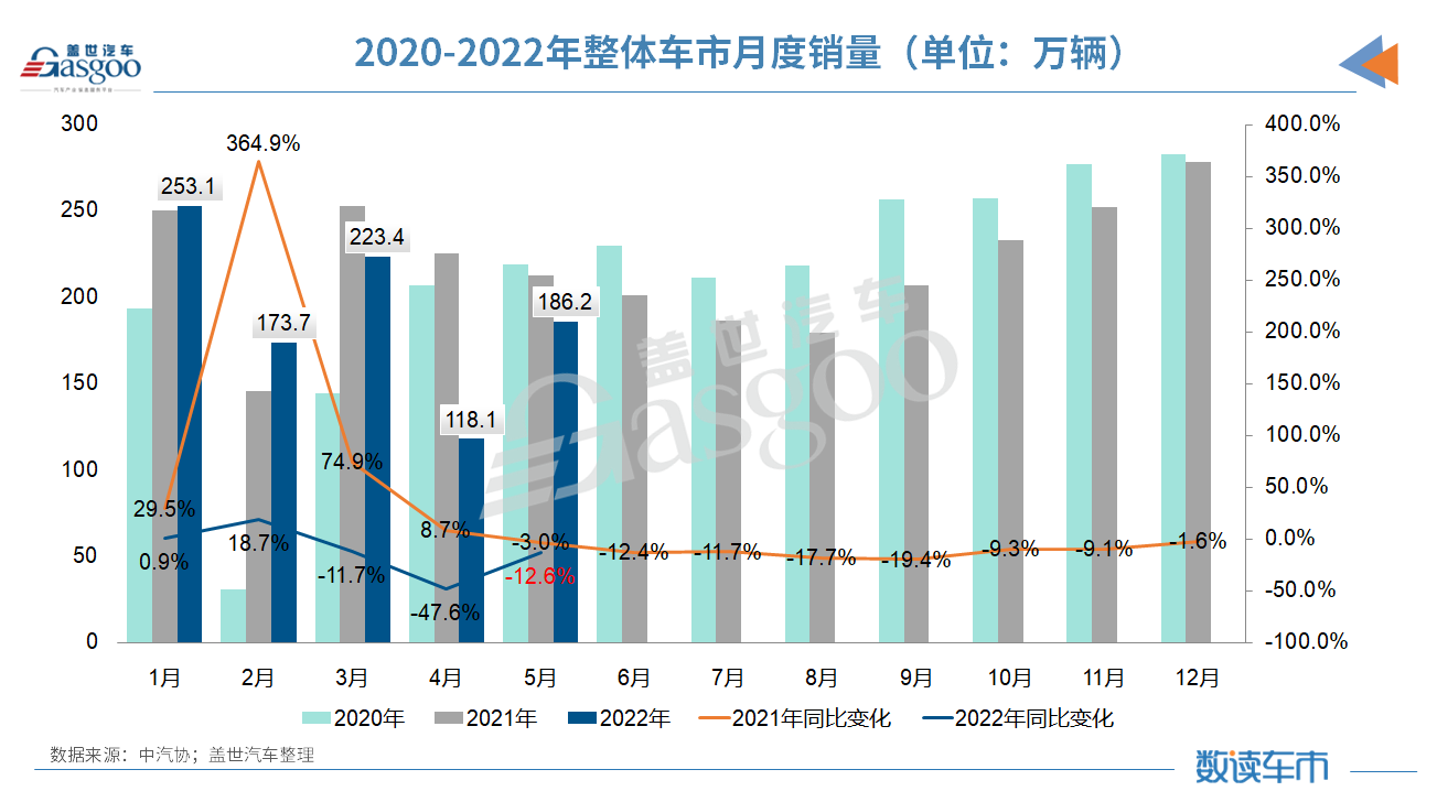 5月车市触底反弹：整体产销增长超预期，新能源汽车累计超200万辆