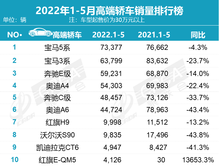 5月豪华车销量：8款车型销量过万，奥迪Q5L重夺高端SUV冠军！